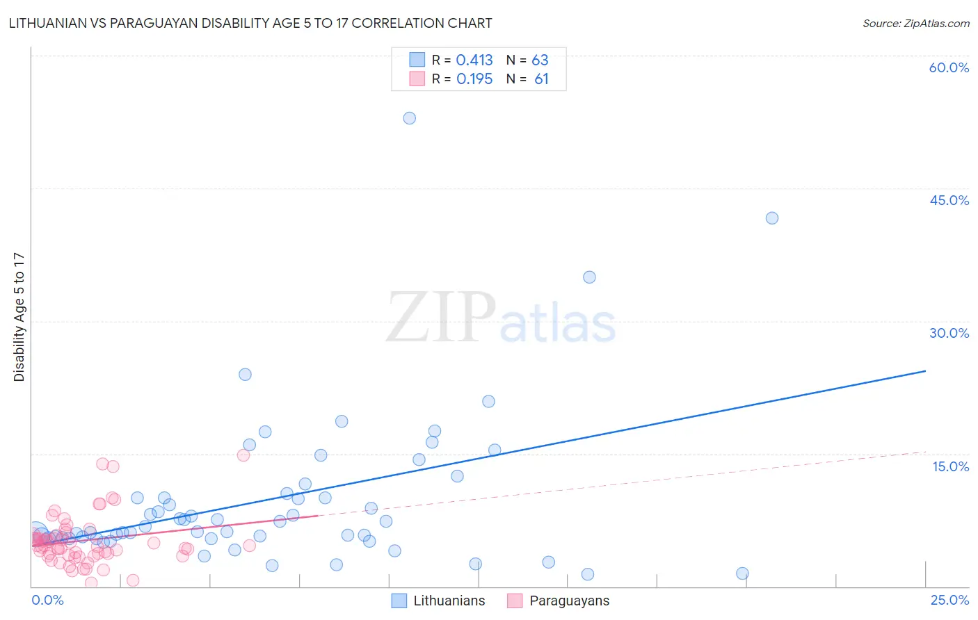 Lithuanian vs Paraguayan Disability Age 5 to 17
