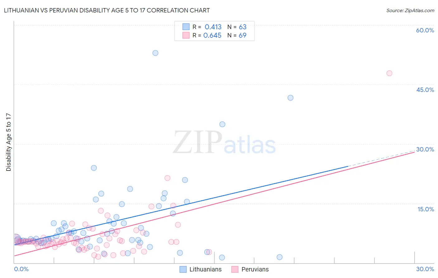Lithuanian vs Peruvian Disability Age 5 to 17