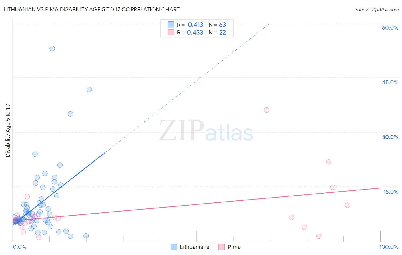 Lithuanian vs Pima Disability Age 5 to 17