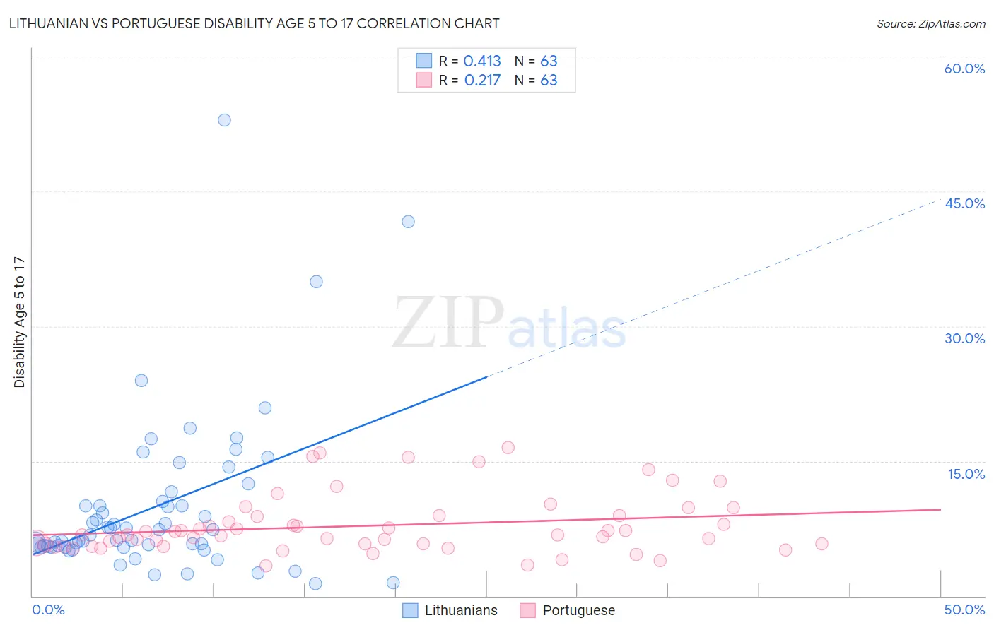 Lithuanian vs Portuguese Disability Age 5 to 17