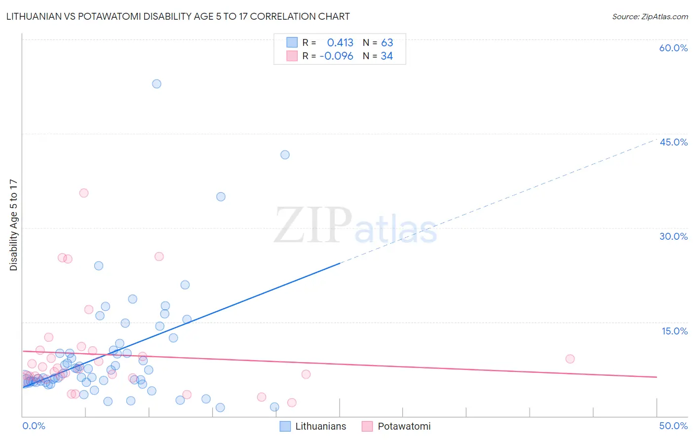 Lithuanian vs Potawatomi Disability Age 5 to 17