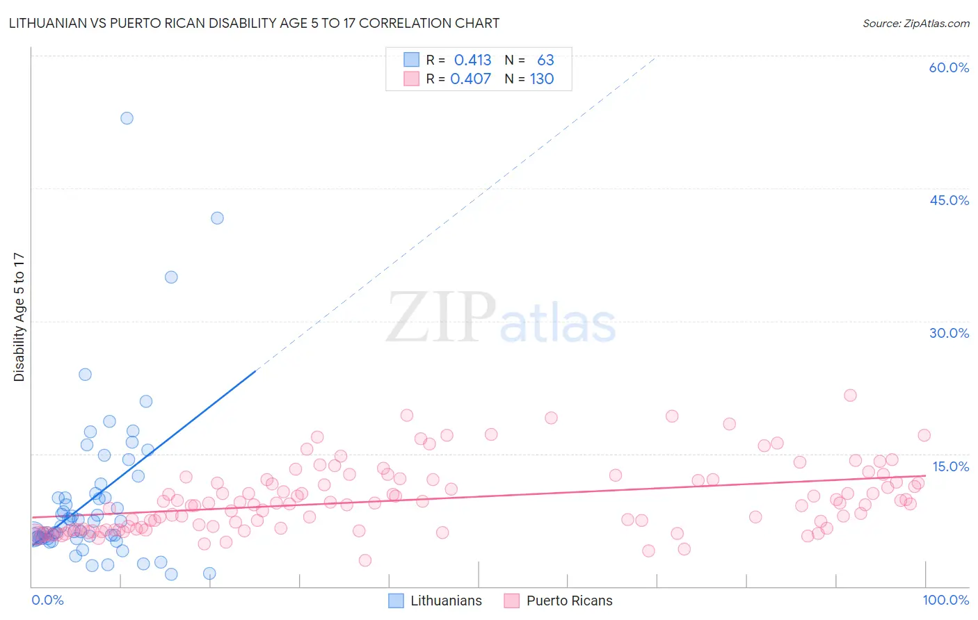 Lithuanian vs Puerto Rican Disability Age 5 to 17