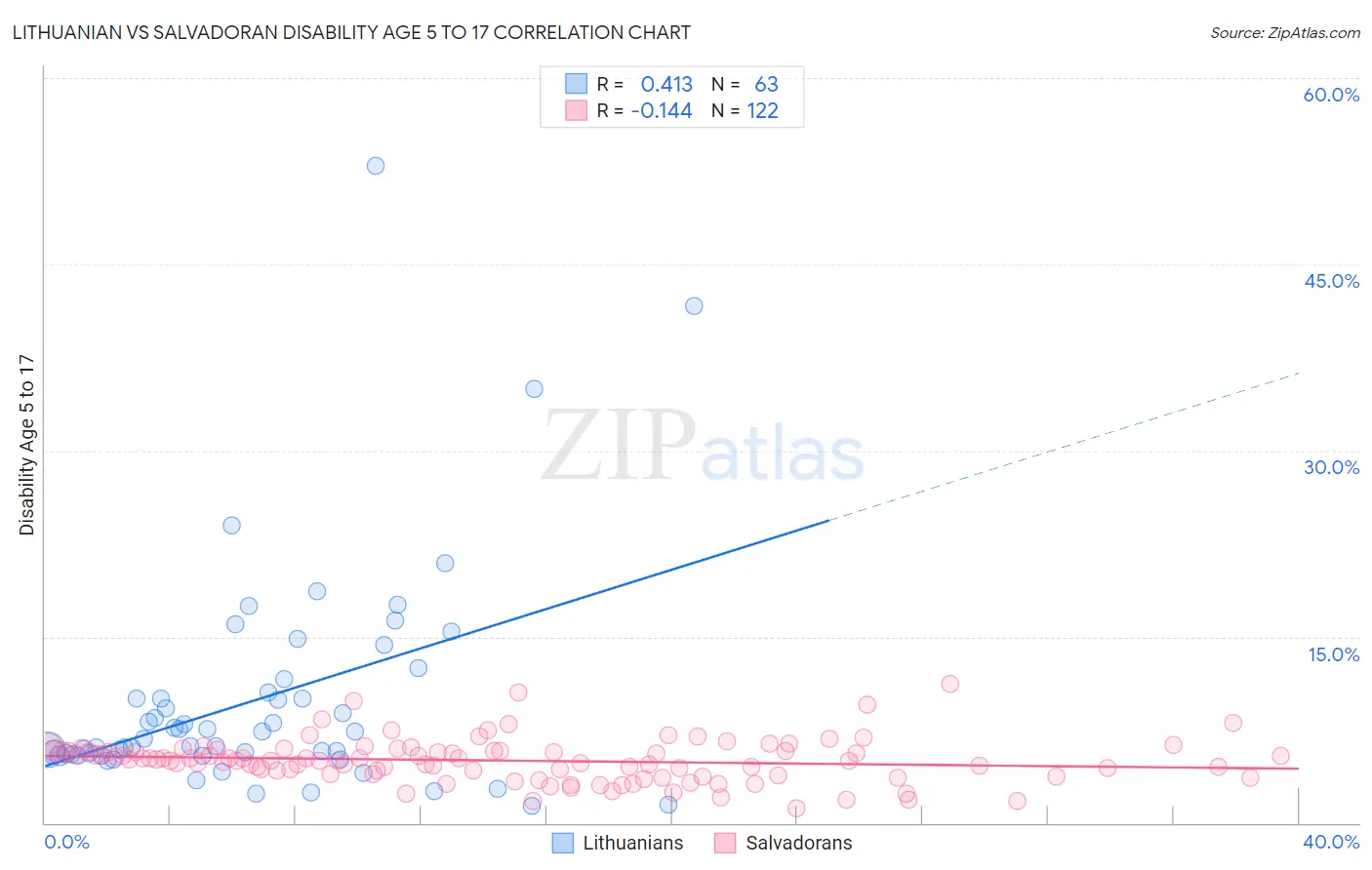 Lithuanian vs Salvadoran Disability Age 5 to 17