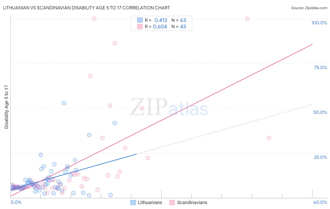 Lithuanian vs Scandinavian Disability Age 5 to 17