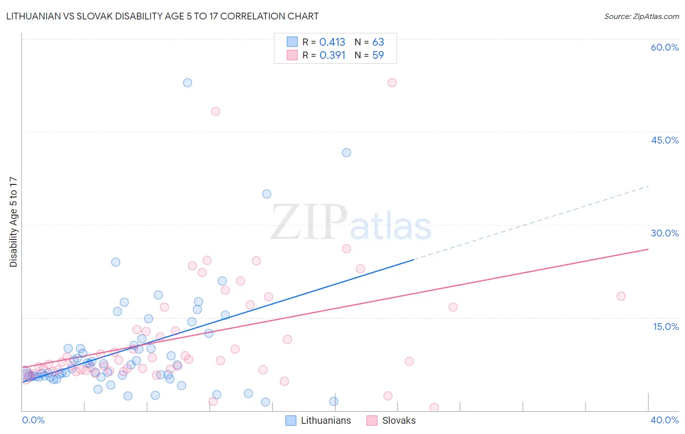 Lithuanian vs Slovak Disability Age 5 to 17