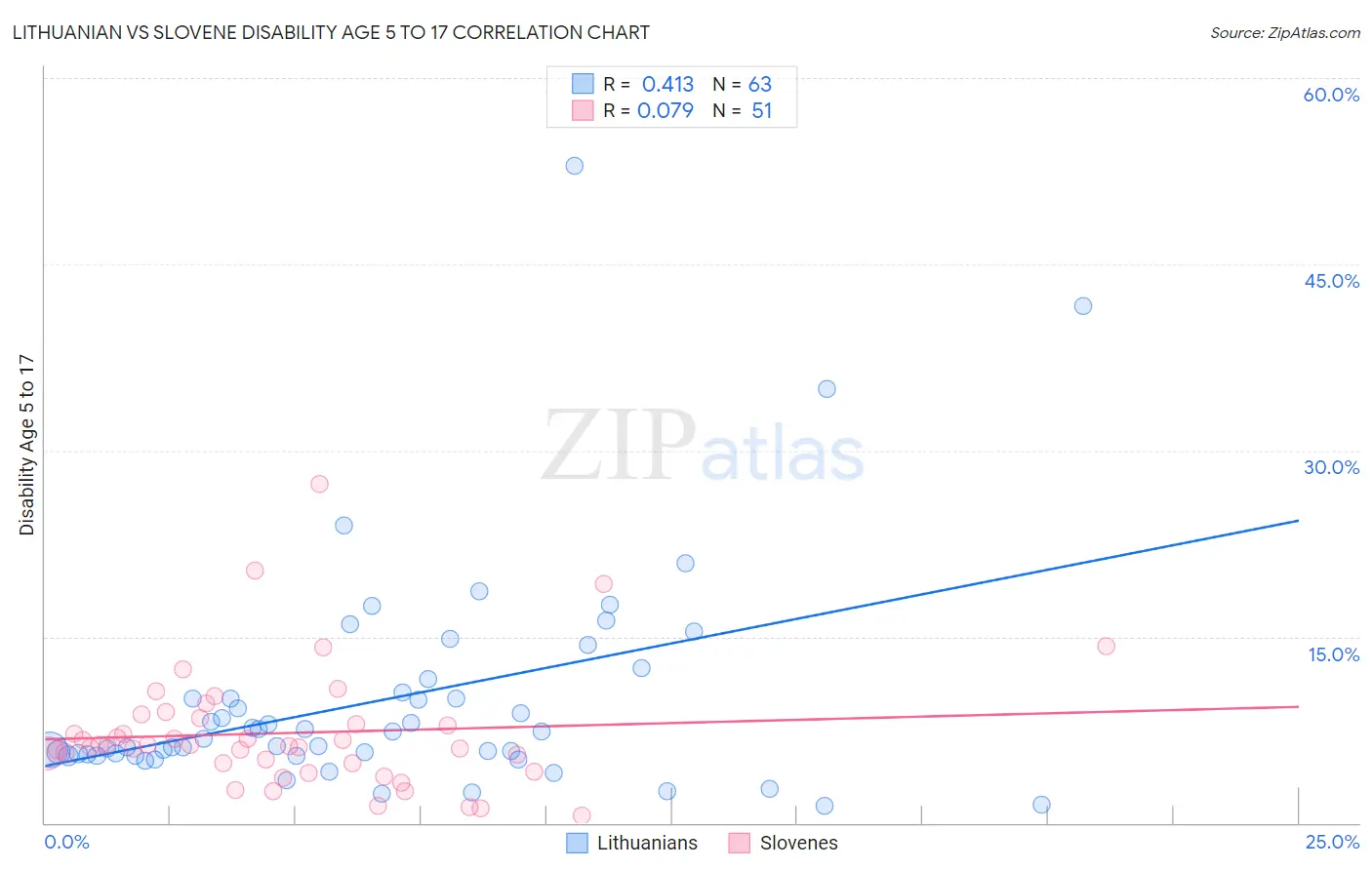 Lithuanian vs Slovene Disability Age 5 to 17