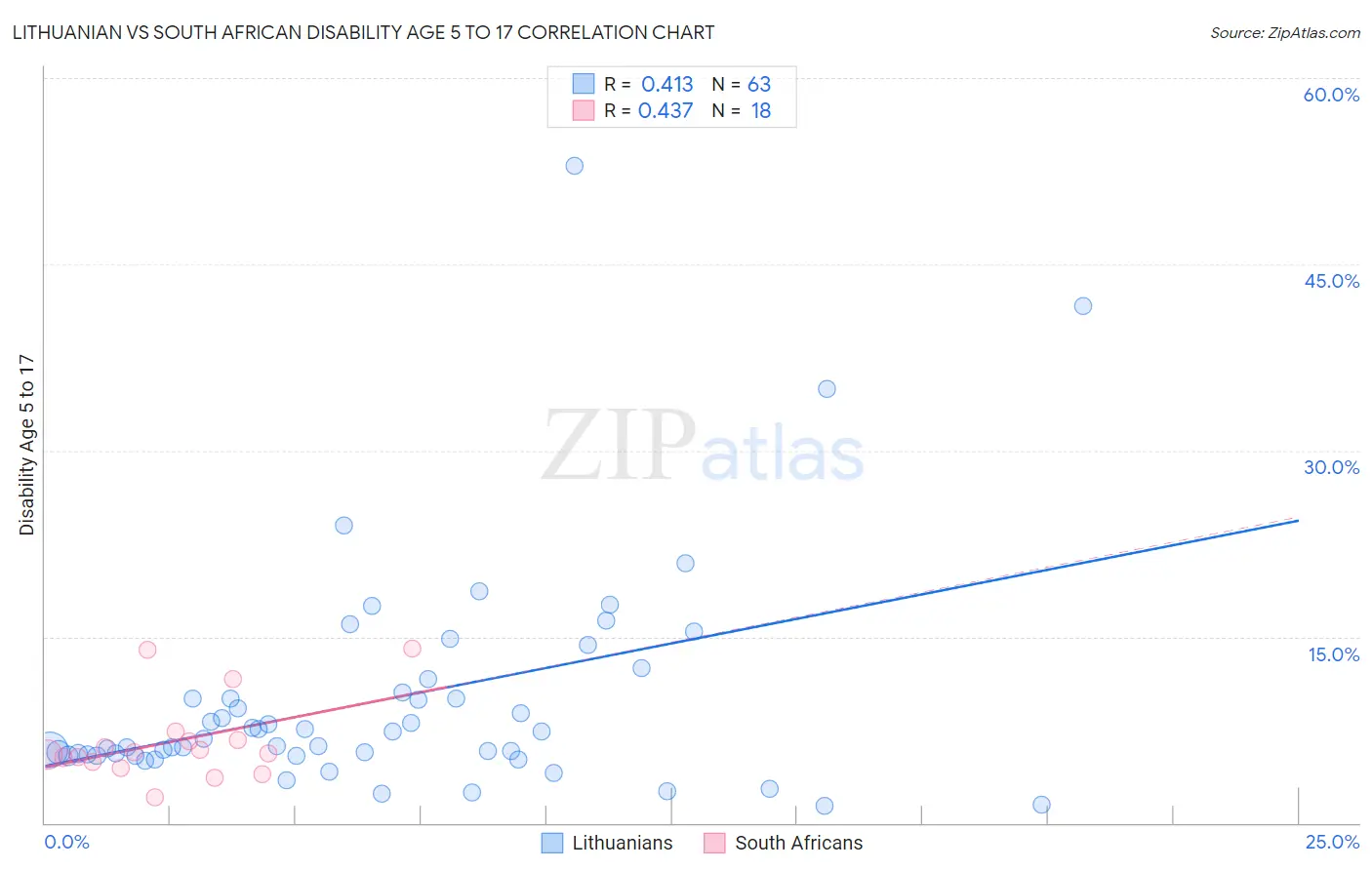 Lithuanian vs South African Disability Age 5 to 17