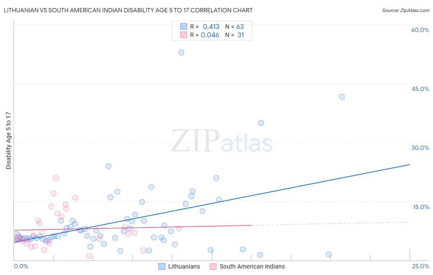 Lithuanian vs South American Indian Disability Age 5 to 17