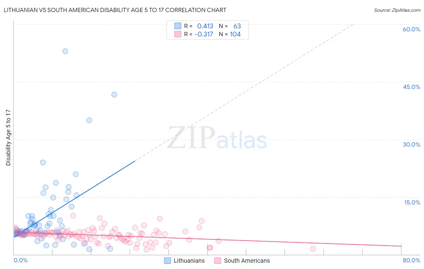 Lithuanian vs South American Disability Age 5 to 17