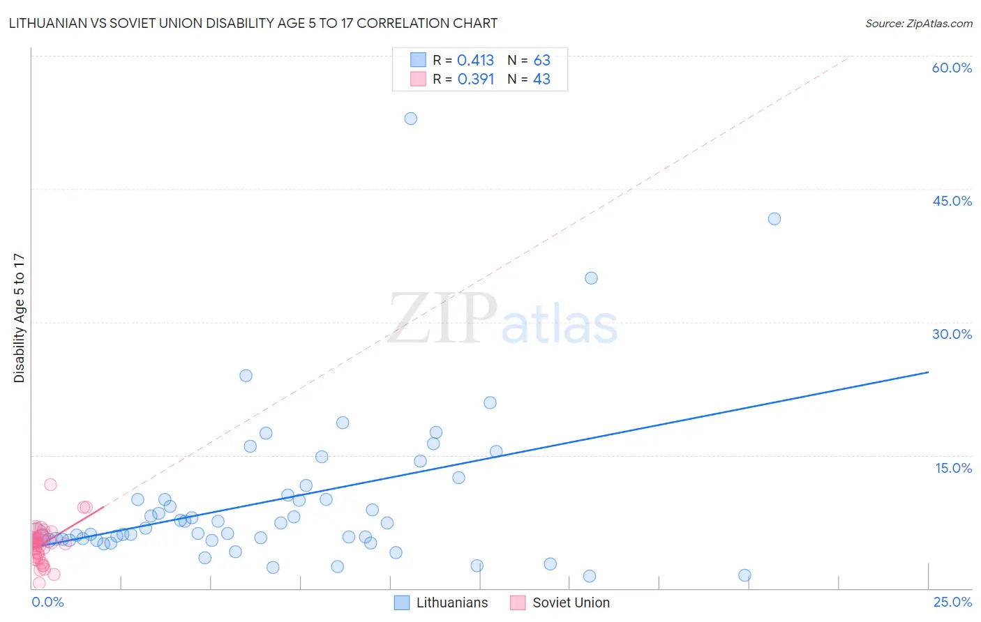 Lithuanian vs Soviet Union Disability Age 5 to 17
