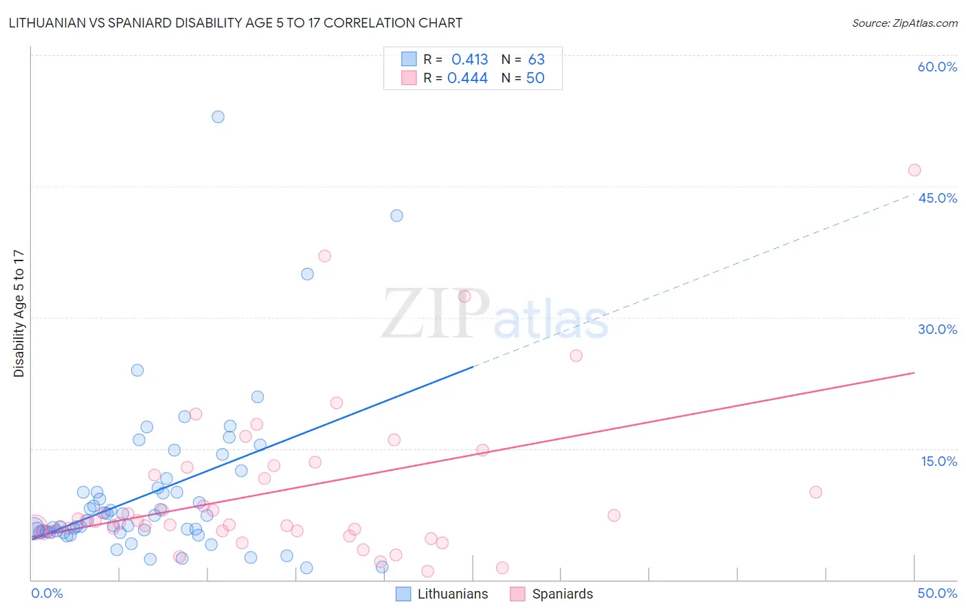 Lithuanian vs Spaniard Disability Age 5 to 17