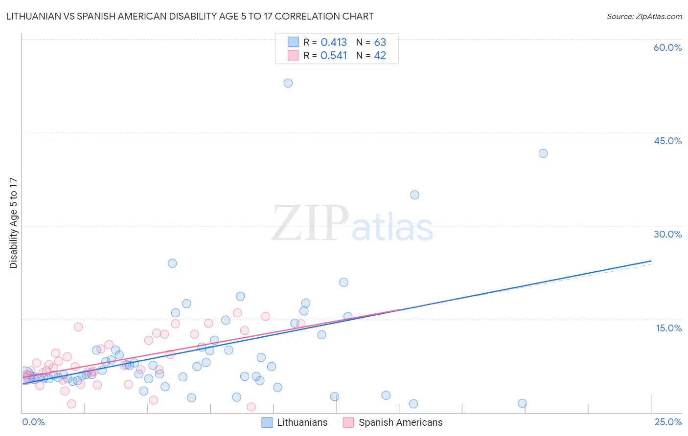 Lithuanian vs Spanish American Disability Age 5 to 17