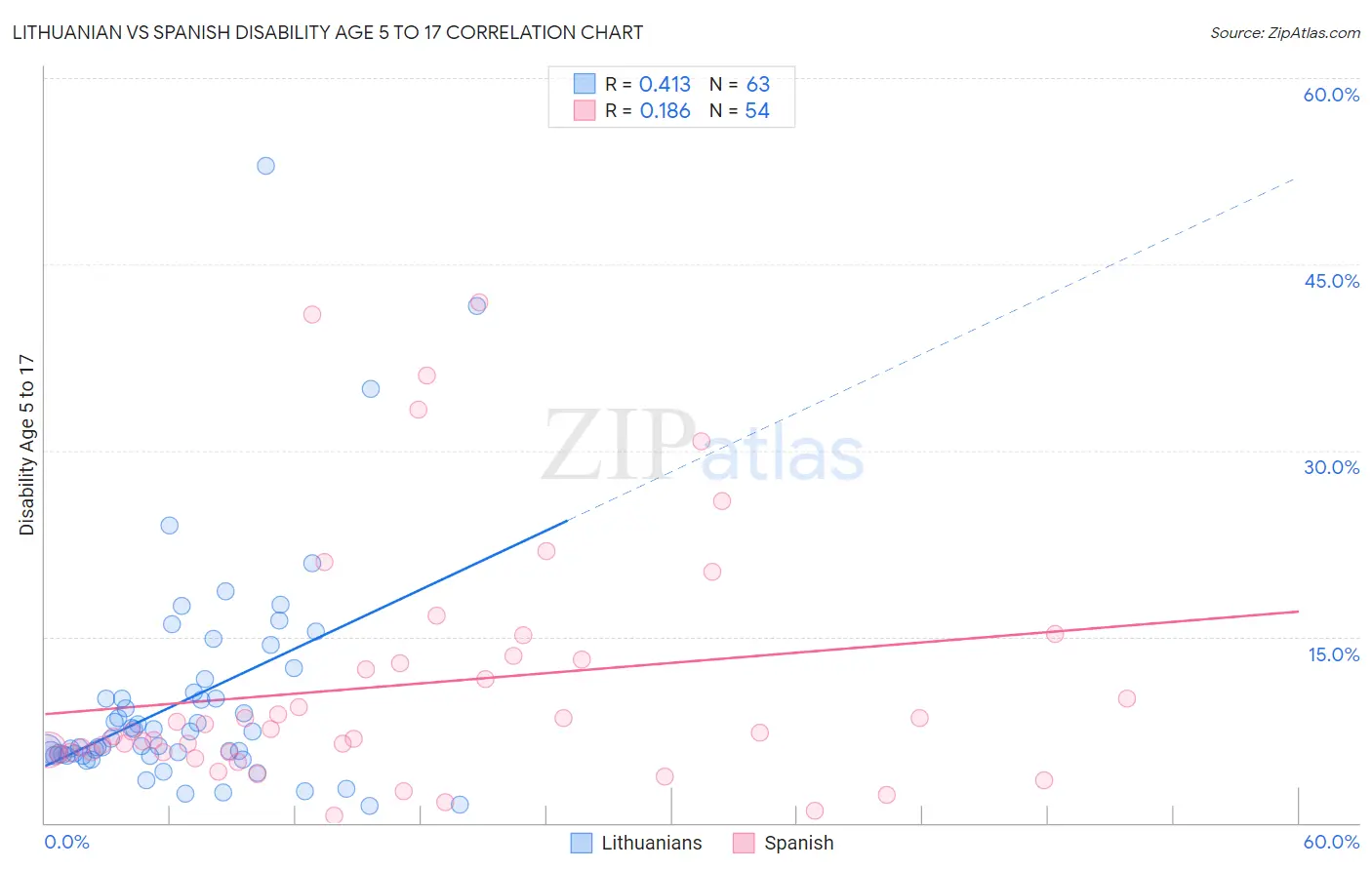 Lithuanian vs Spanish Disability Age 5 to 17