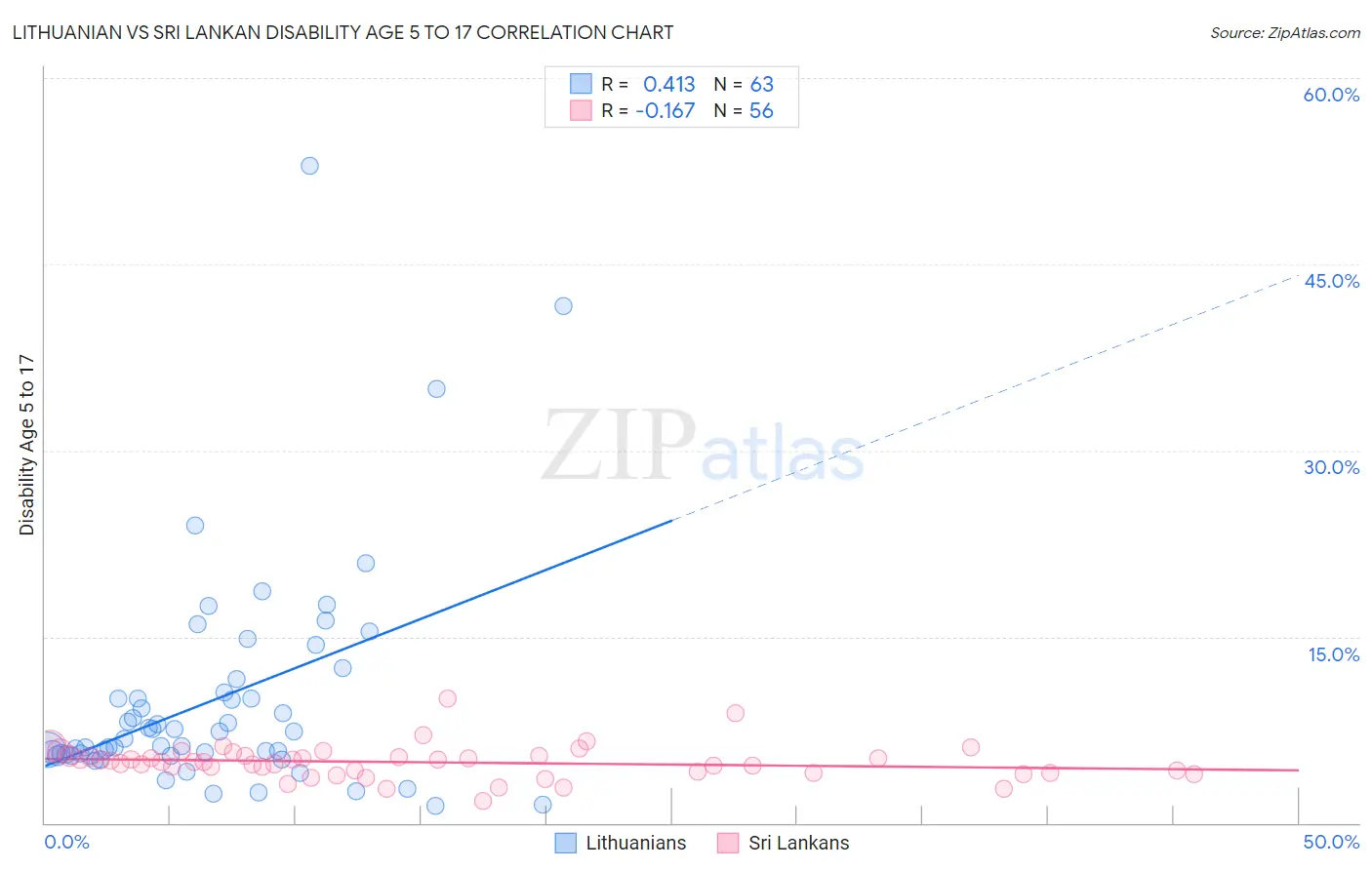 Lithuanian vs Sri Lankan Disability Age 5 to 17