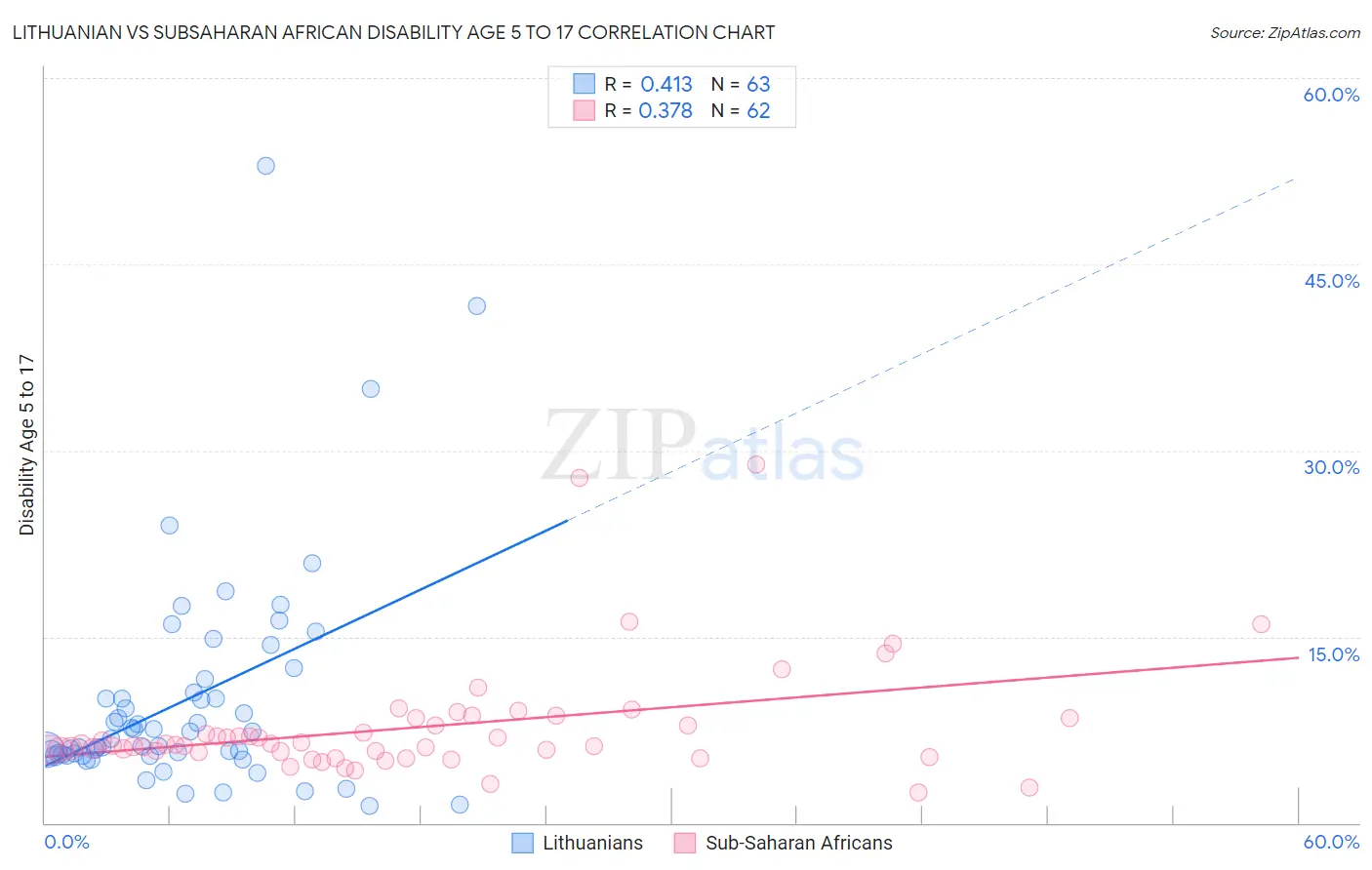 Lithuanian vs Subsaharan African Disability Age 5 to 17