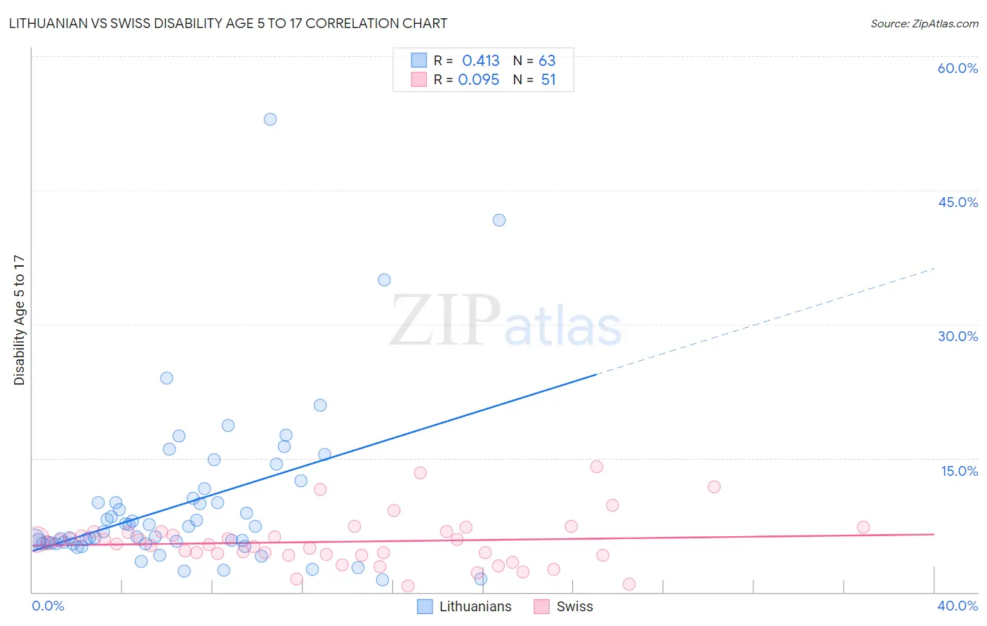 Lithuanian vs Swiss Disability Age 5 to 17