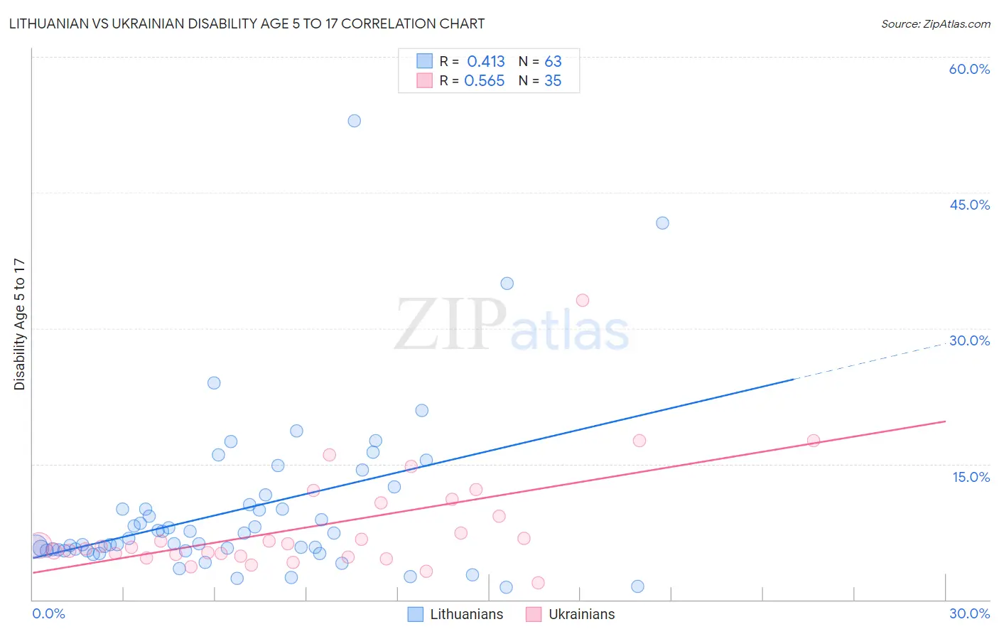 Lithuanian vs Ukrainian Disability Age 5 to 17