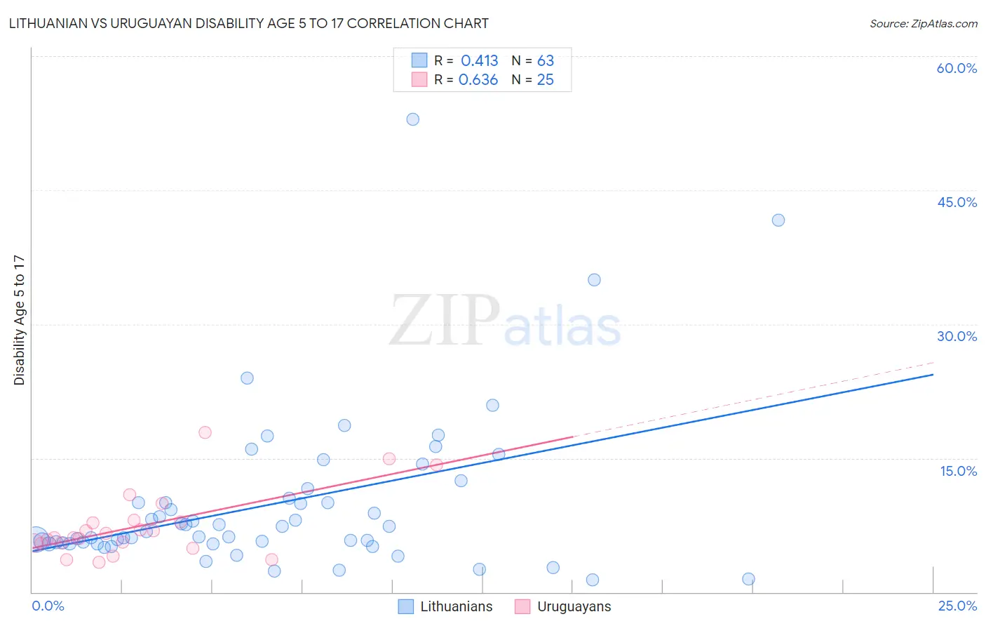 Lithuanian vs Uruguayan Disability Age 5 to 17