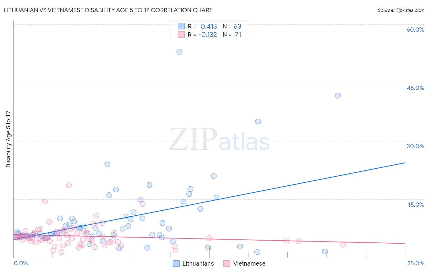 Lithuanian vs Vietnamese Disability Age 5 to 17