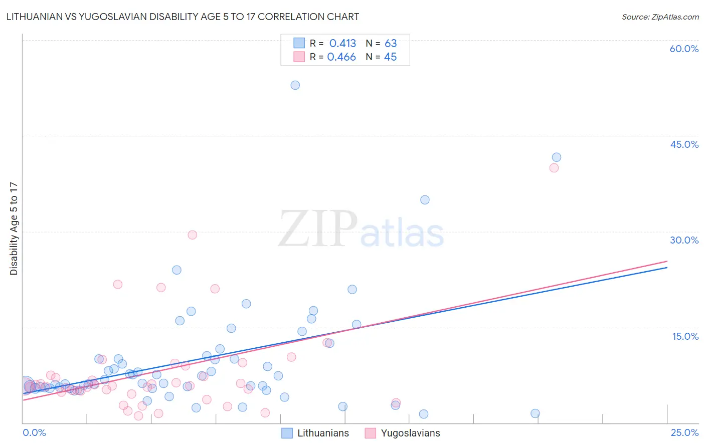 Lithuanian vs Yugoslavian Disability Age 5 to 17
