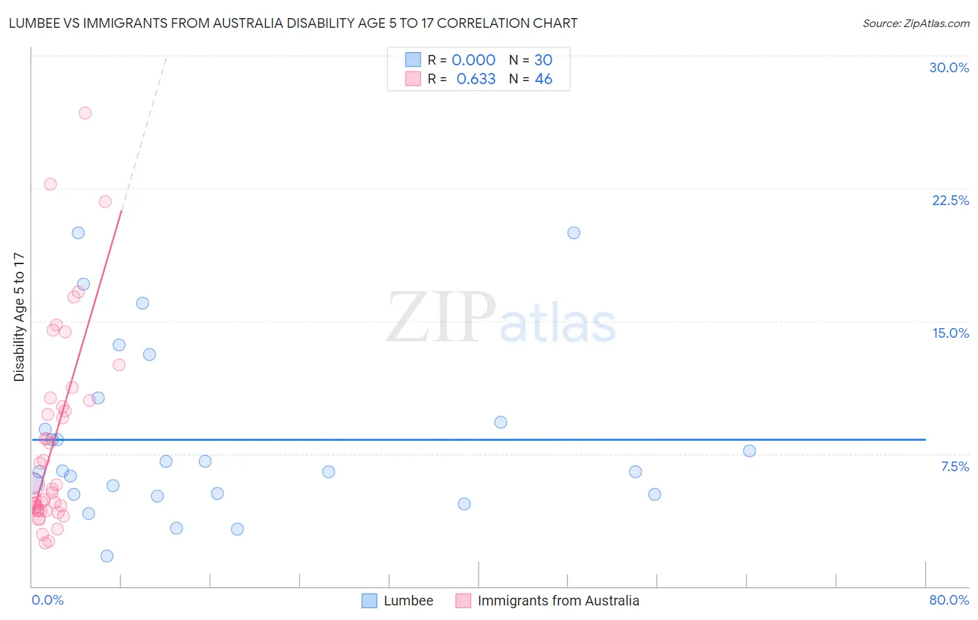 Lumbee vs Immigrants from Australia Disability Age 5 to 17