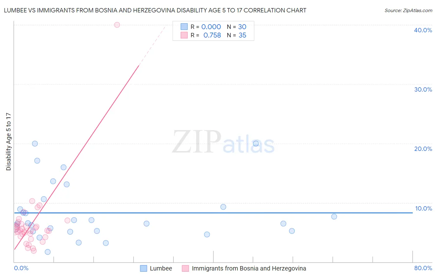 Lumbee vs Immigrants from Bosnia and Herzegovina Disability Age 5 to 17