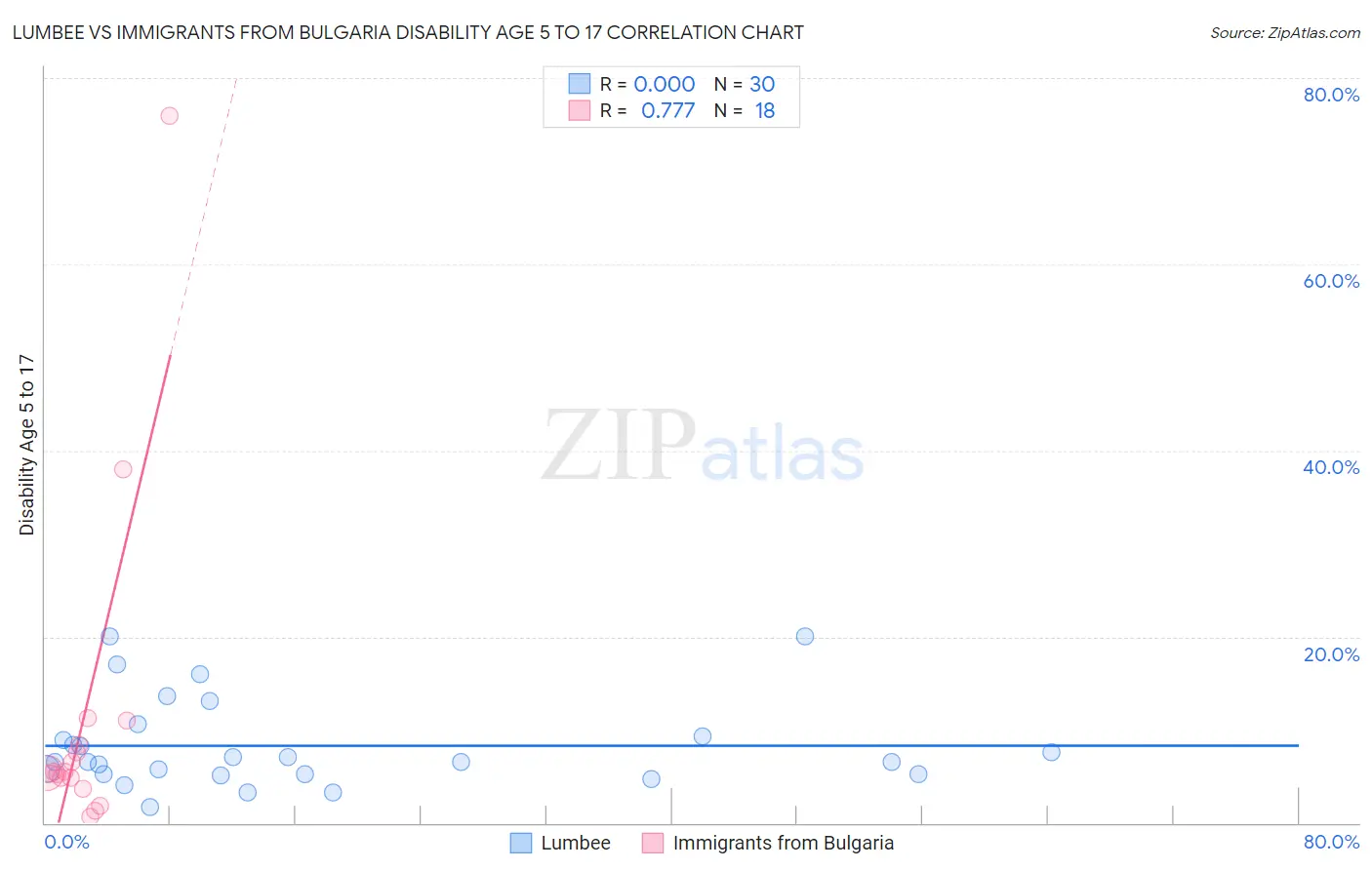 Lumbee vs Immigrants from Bulgaria Disability Age 5 to 17