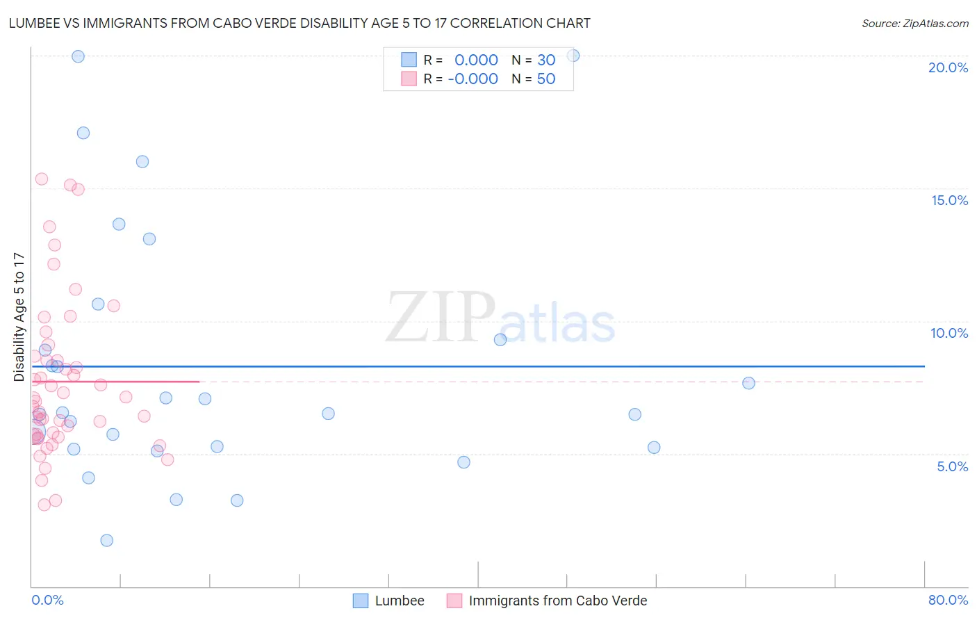 Lumbee vs Immigrants from Cabo Verde Disability Age 5 to 17