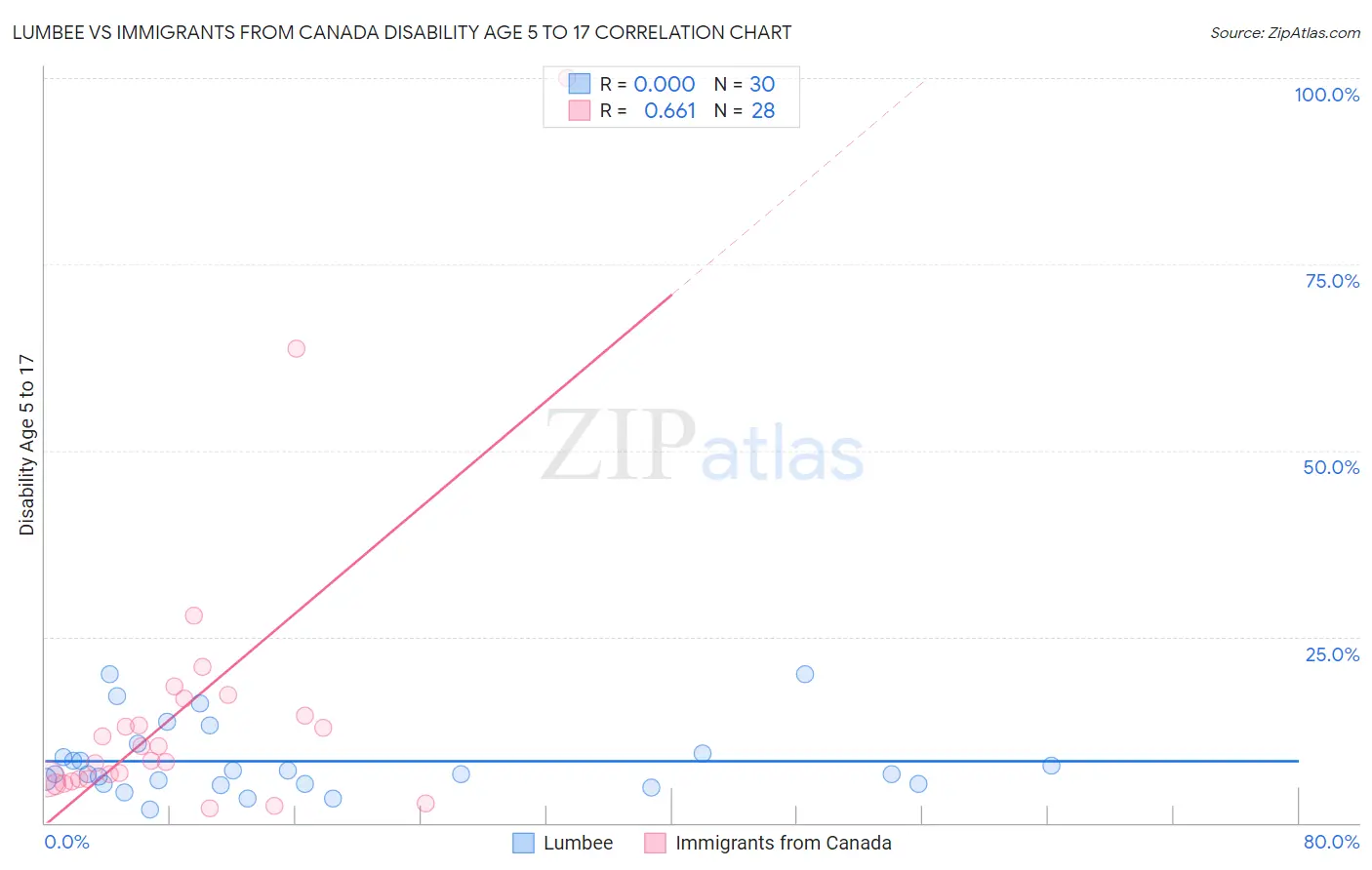 Lumbee vs Immigrants from Canada Disability Age 5 to 17