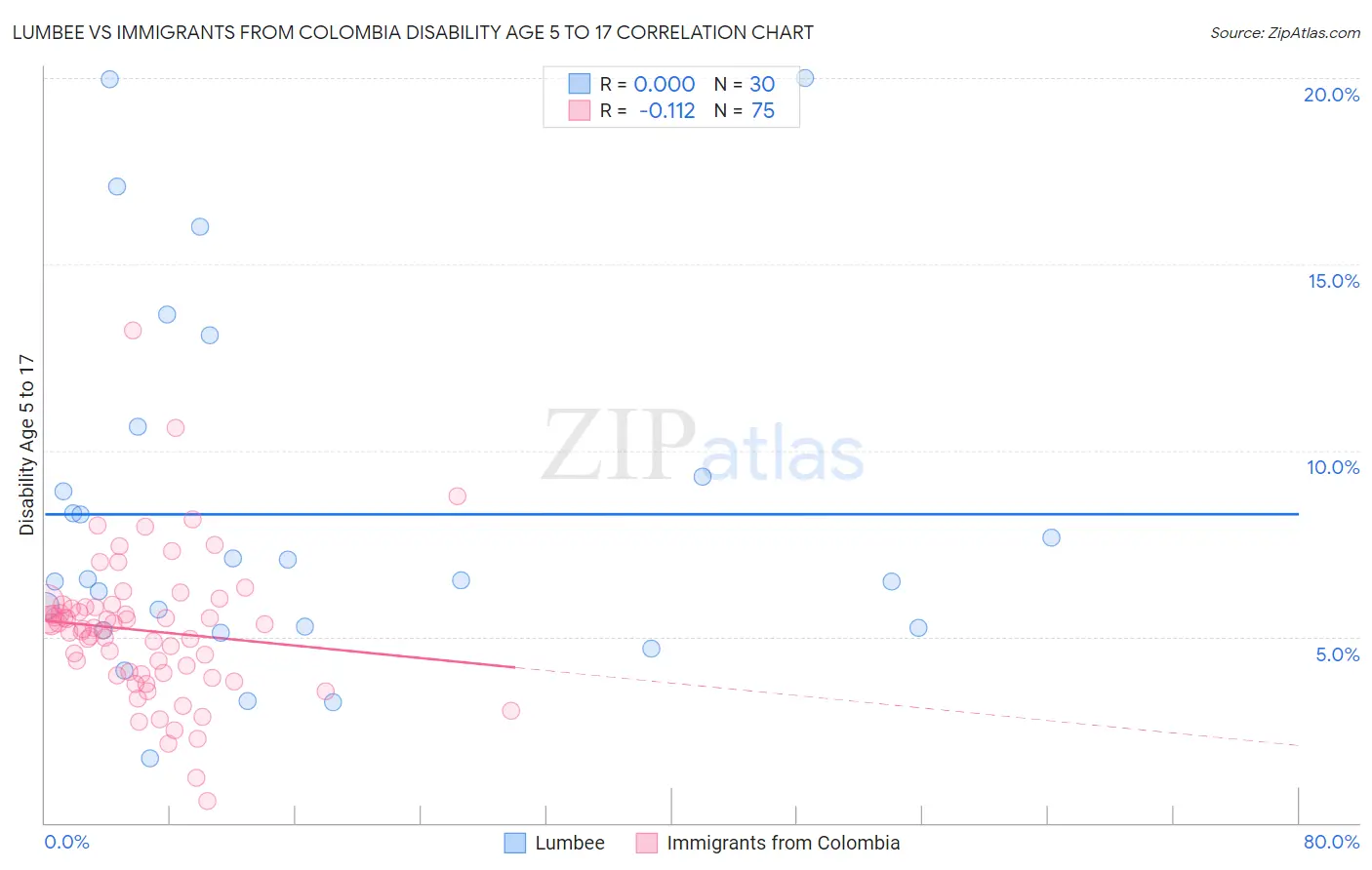 Lumbee vs Immigrants from Colombia Disability Age 5 to 17