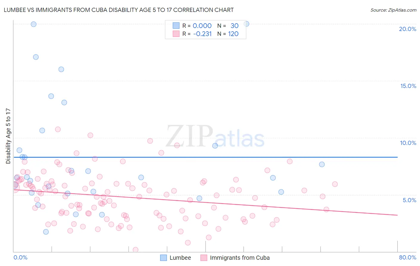 Lumbee vs Immigrants from Cuba Disability Age 5 to 17