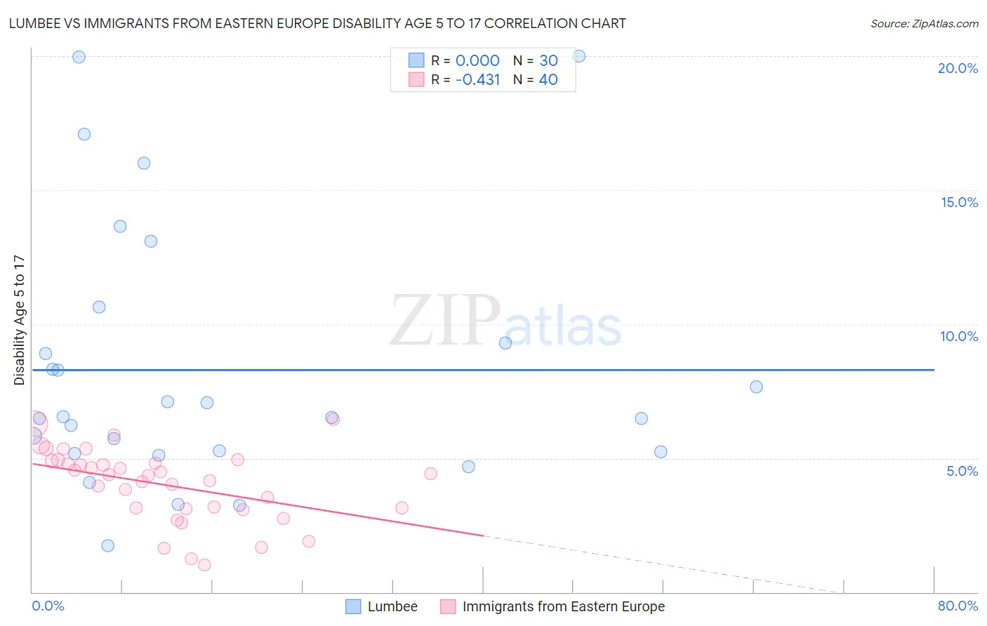 Lumbee vs Immigrants from Eastern Europe Disability Age 5 to 17