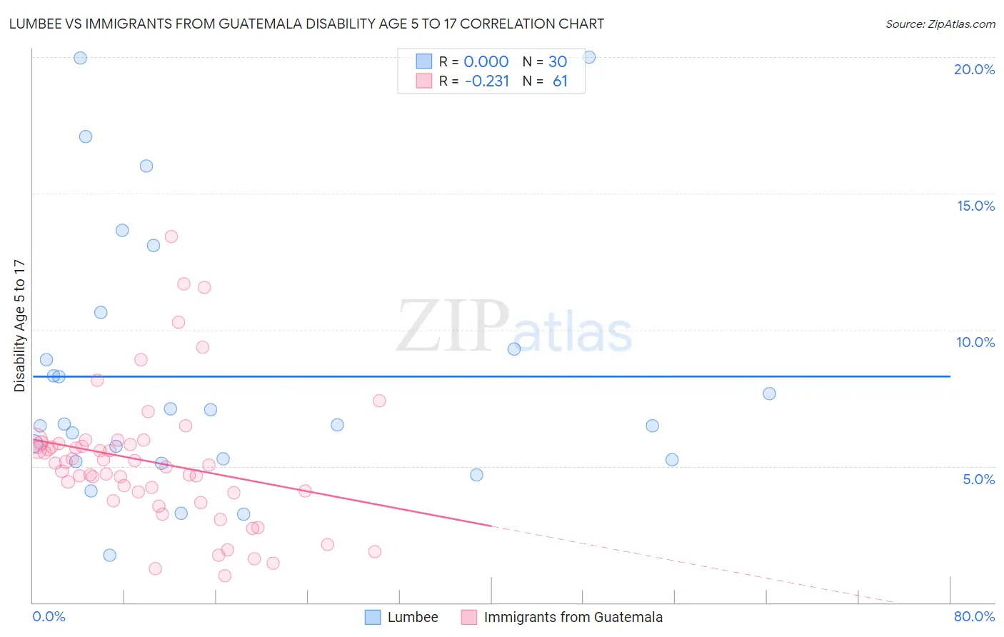Lumbee vs Immigrants from Guatemala Disability Age 5 to 17