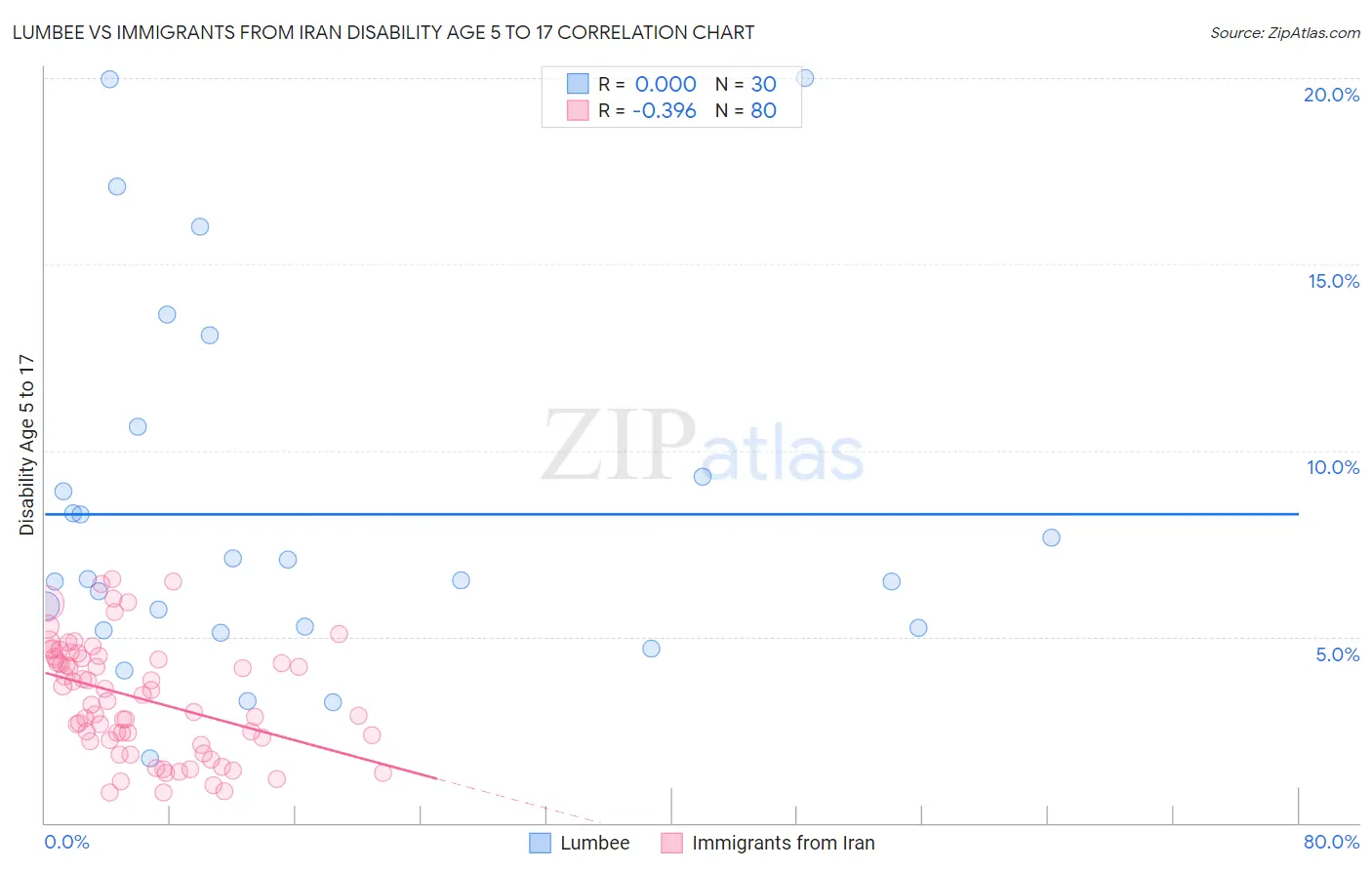 Lumbee vs Immigrants from Iran Disability Age 5 to 17