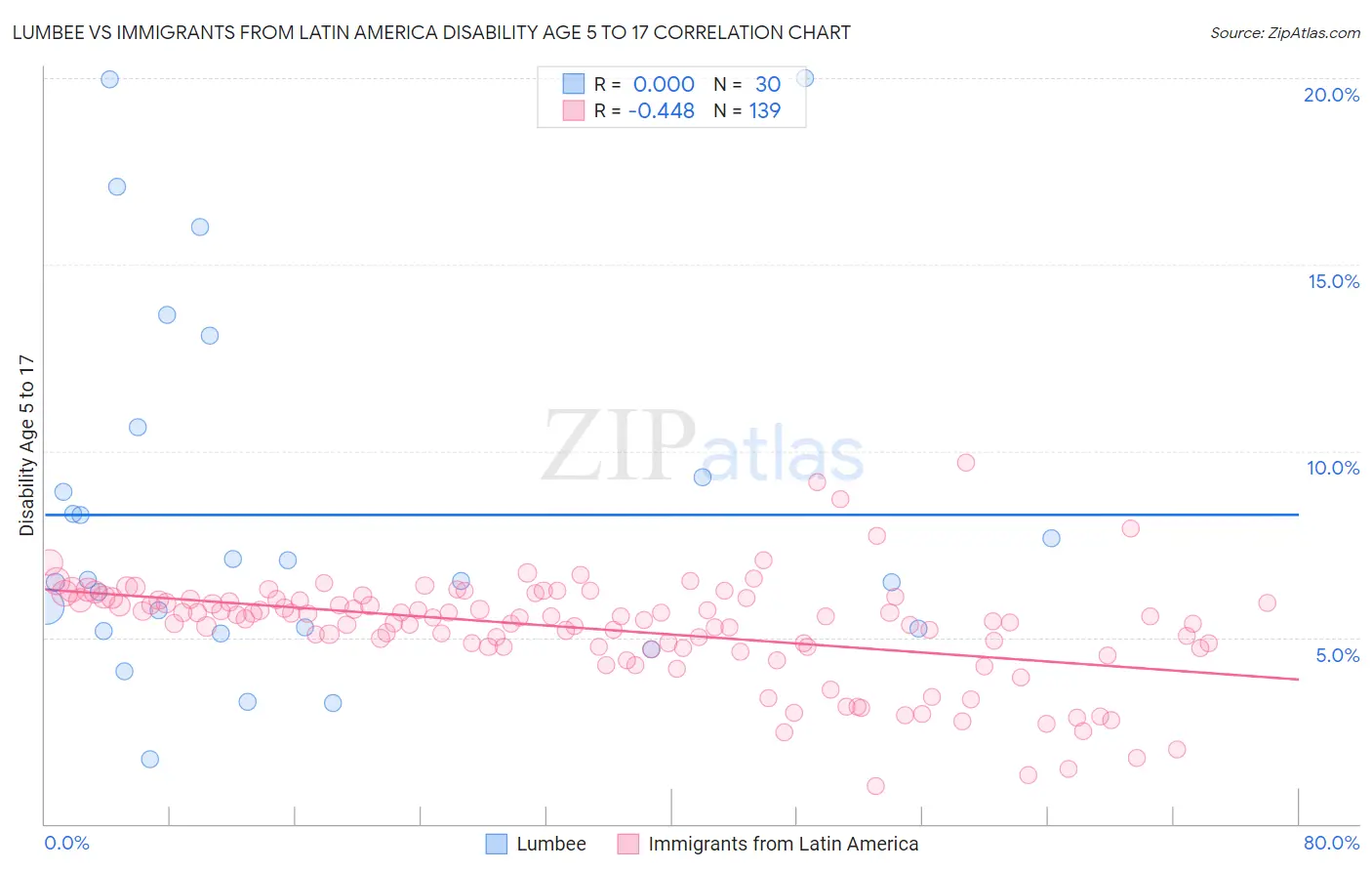 Lumbee vs Immigrants from Latin America Disability Age 5 to 17