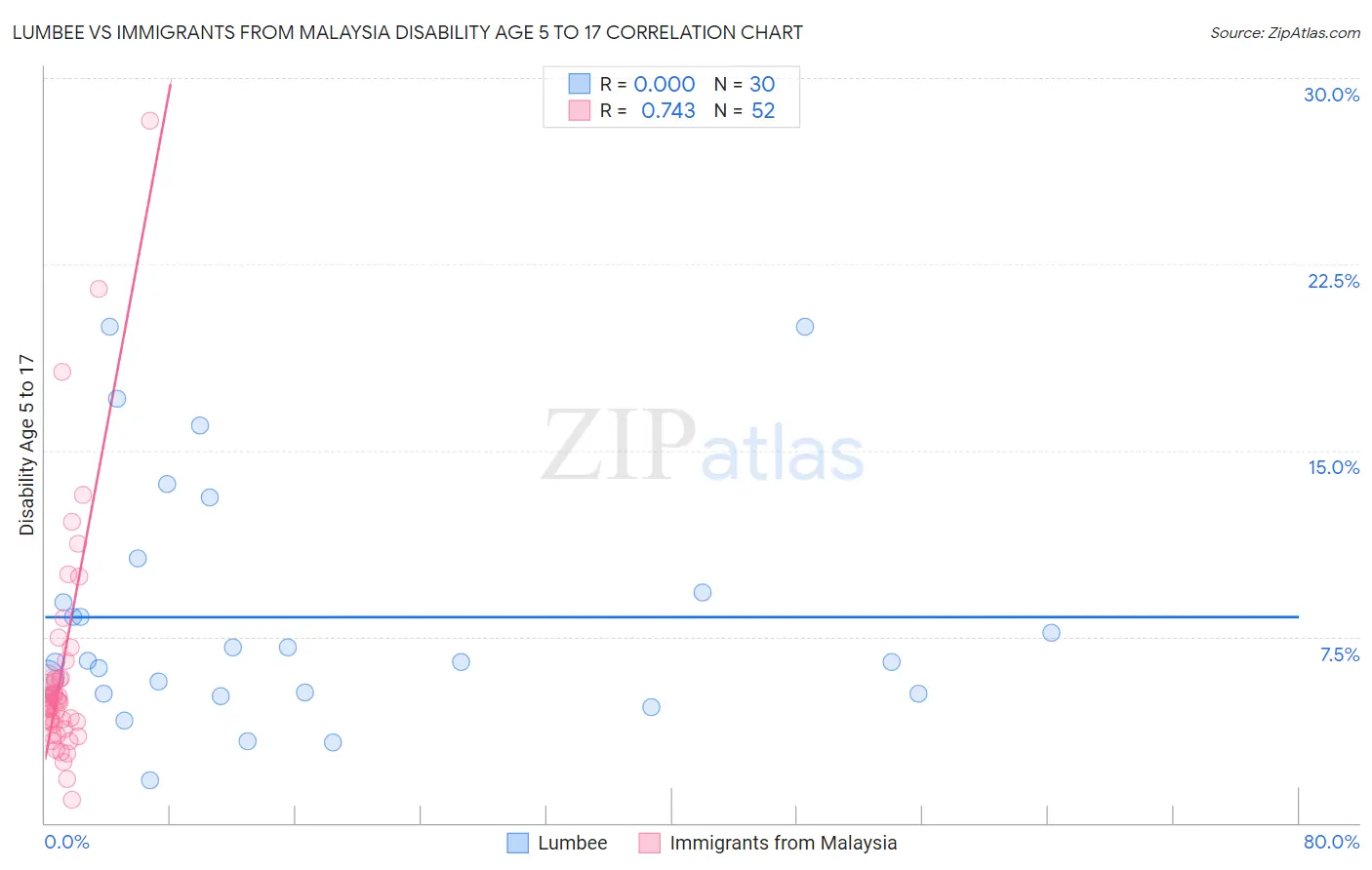 Lumbee vs Immigrants from Malaysia Disability Age 5 to 17