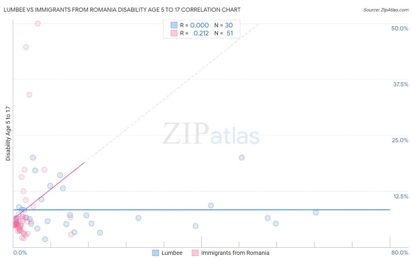 Lumbee vs Immigrants from Romania Disability Age 5 to 17