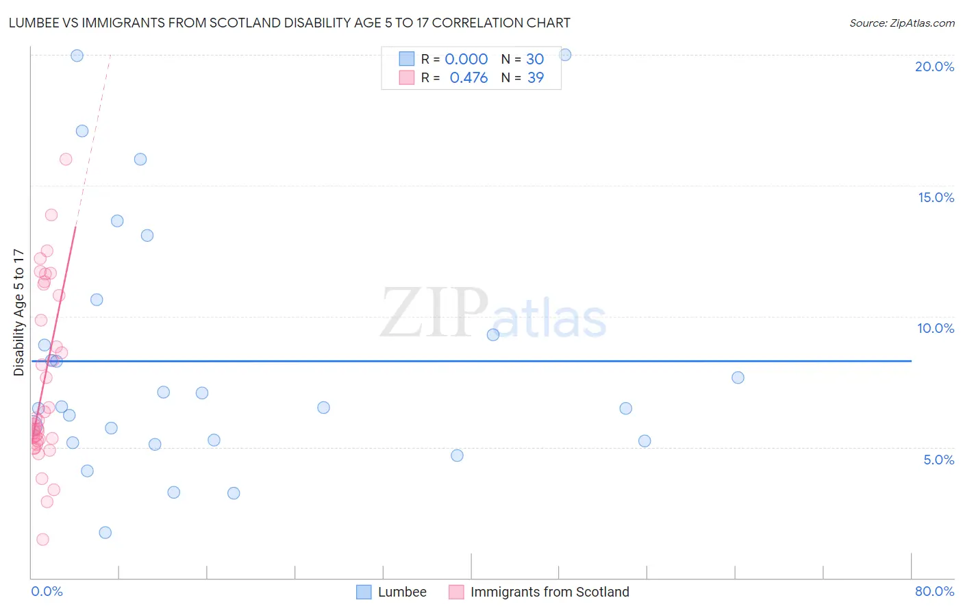 Lumbee vs Immigrants from Scotland Disability Age 5 to 17