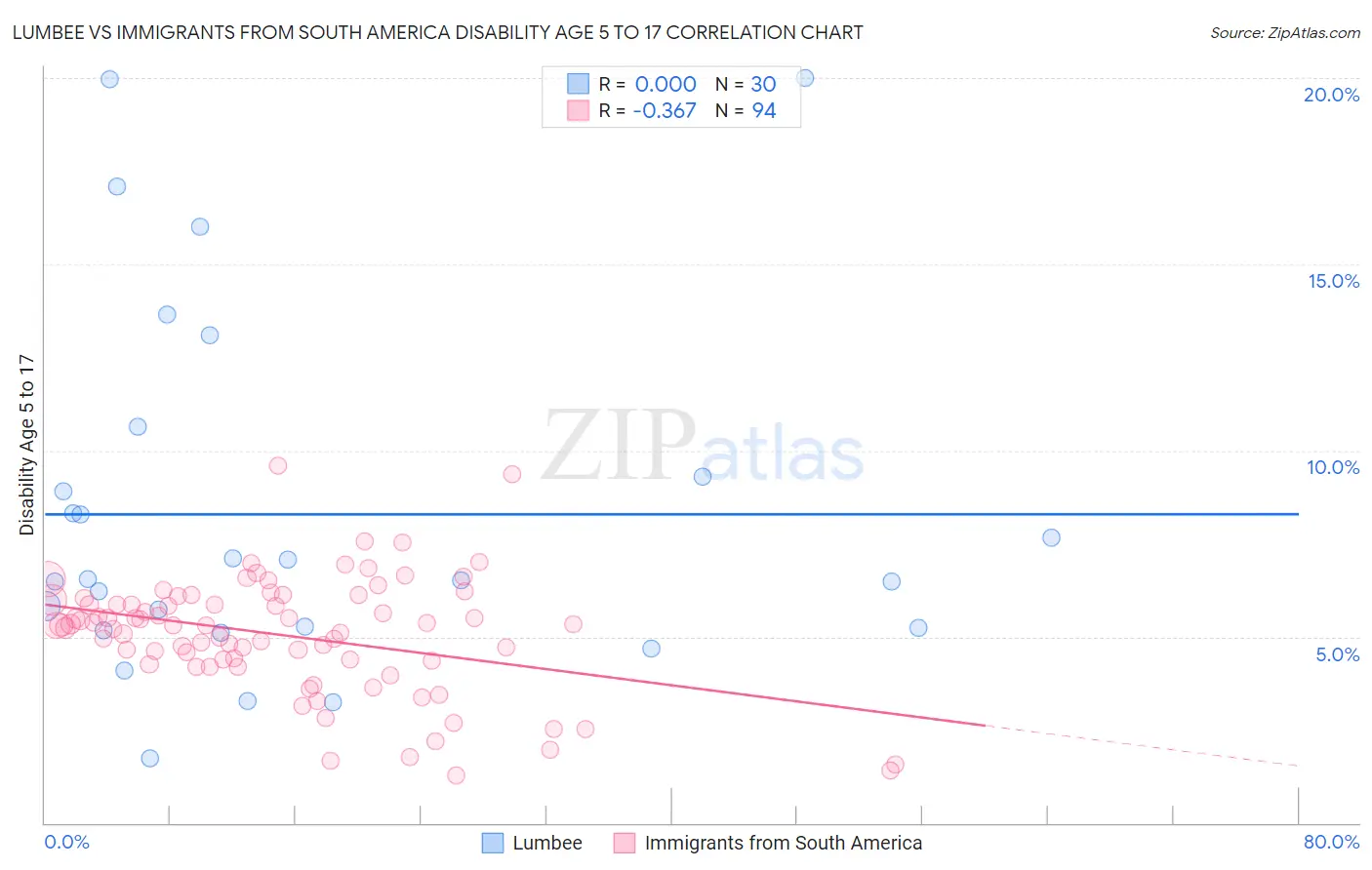 Lumbee vs Immigrants from South America Disability Age 5 to 17