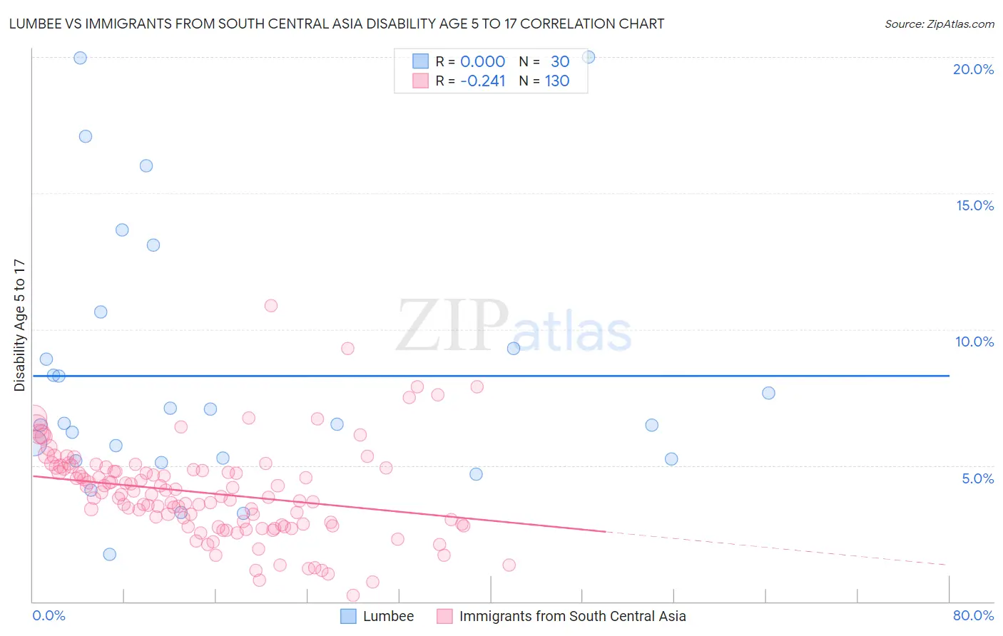 Lumbee vs Immigrants from South Central Asia Disability Age 5 to 17