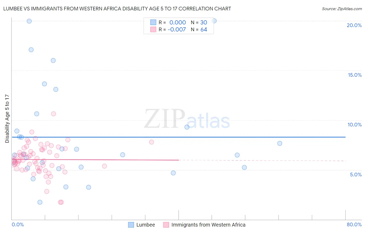 Lumbee vs Immigrants from Western Africa Disability Age 5 to 17
