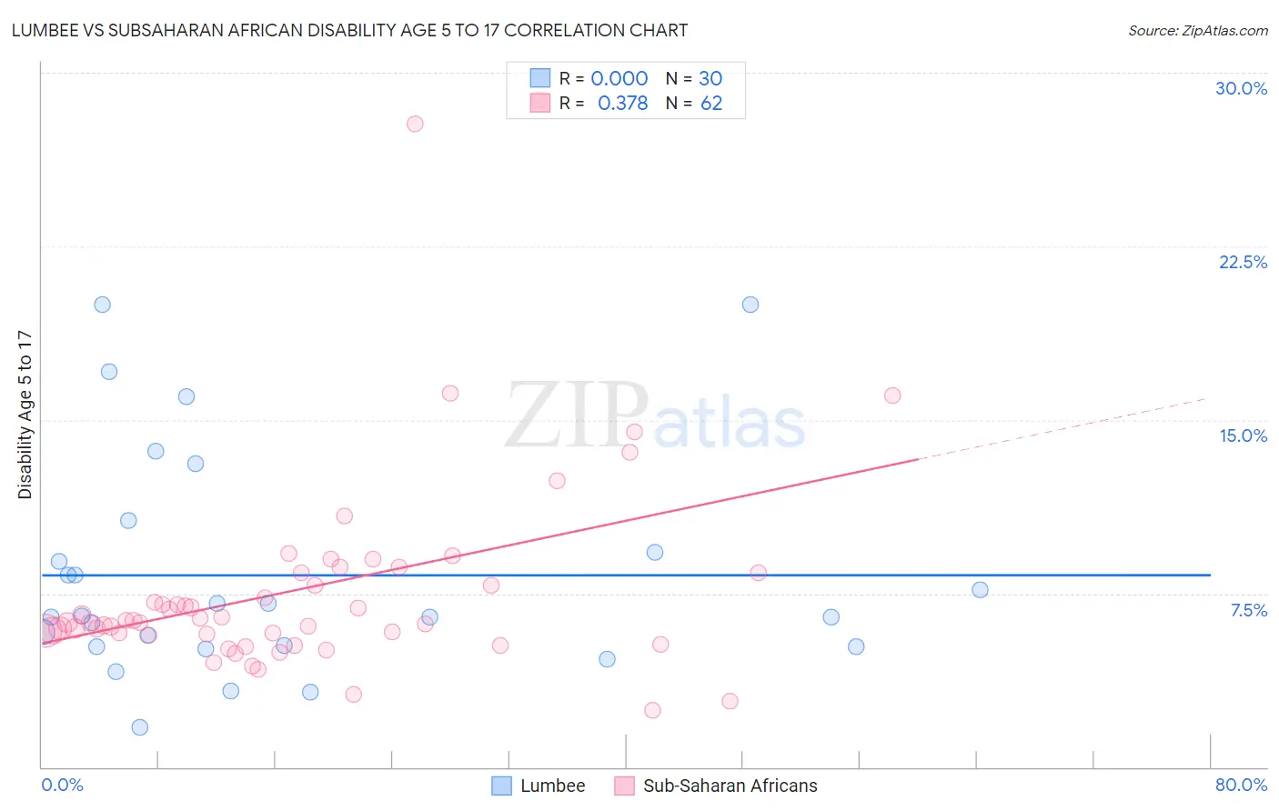Lumbee vs Subsaharan African Disability Age 5 to 17