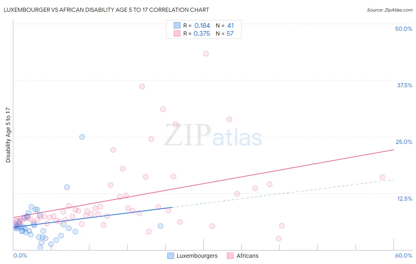 Luxembourger vs African Disability Age 5 to 17