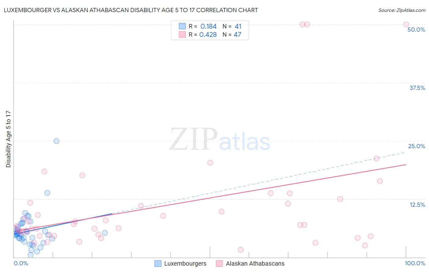 Luxembourger vs Alaskan Athabascan Disability Age 5 to 17