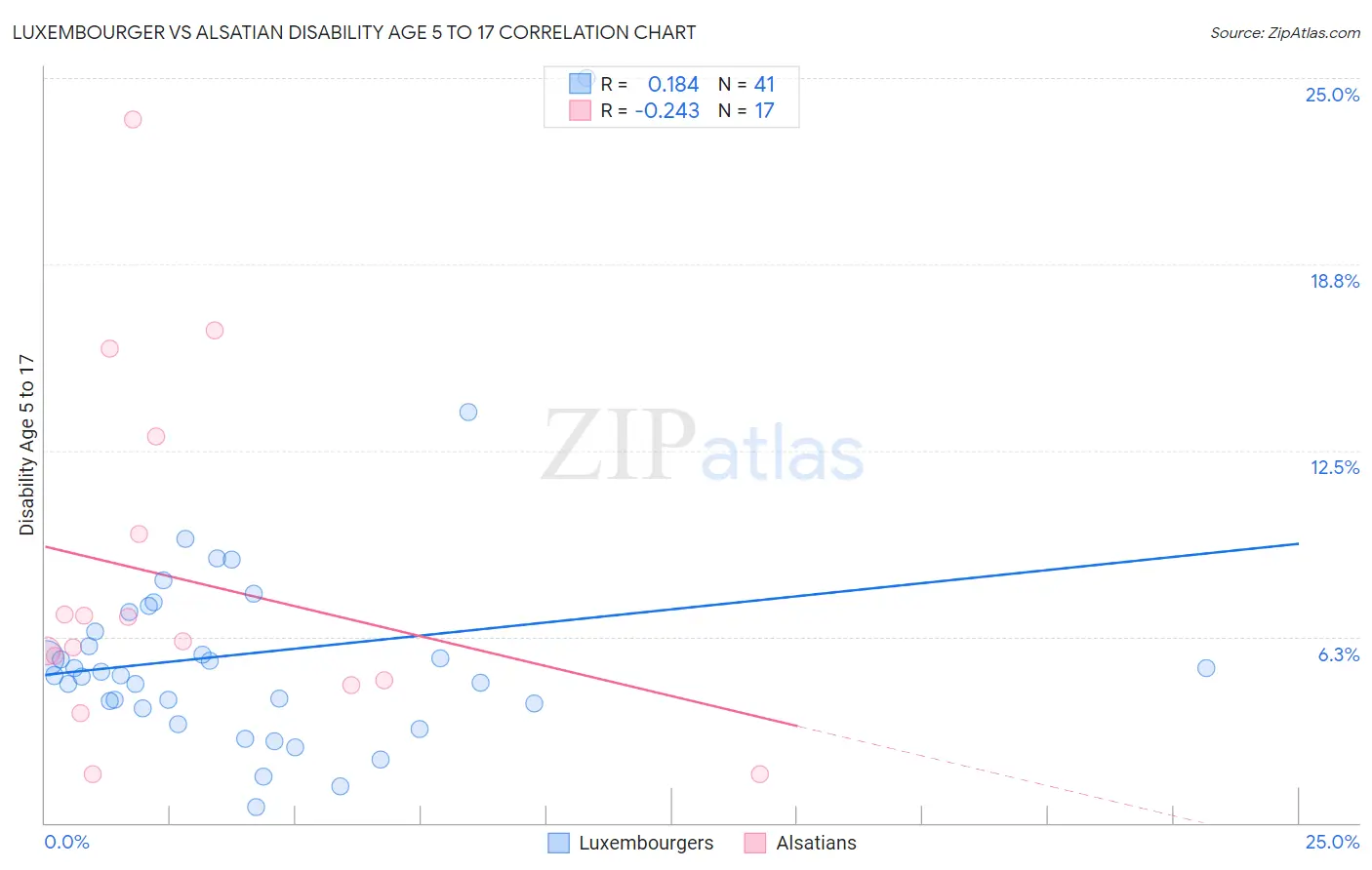 Luxembourger vs Alsatian Disability Age 5 to 17