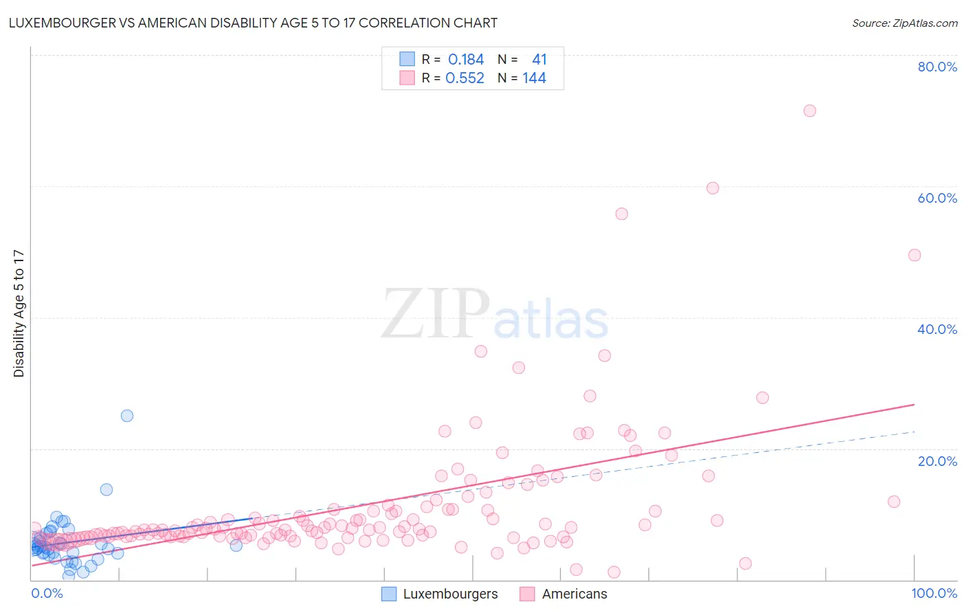 Luxembourger vs American Disability Age 5 to 17