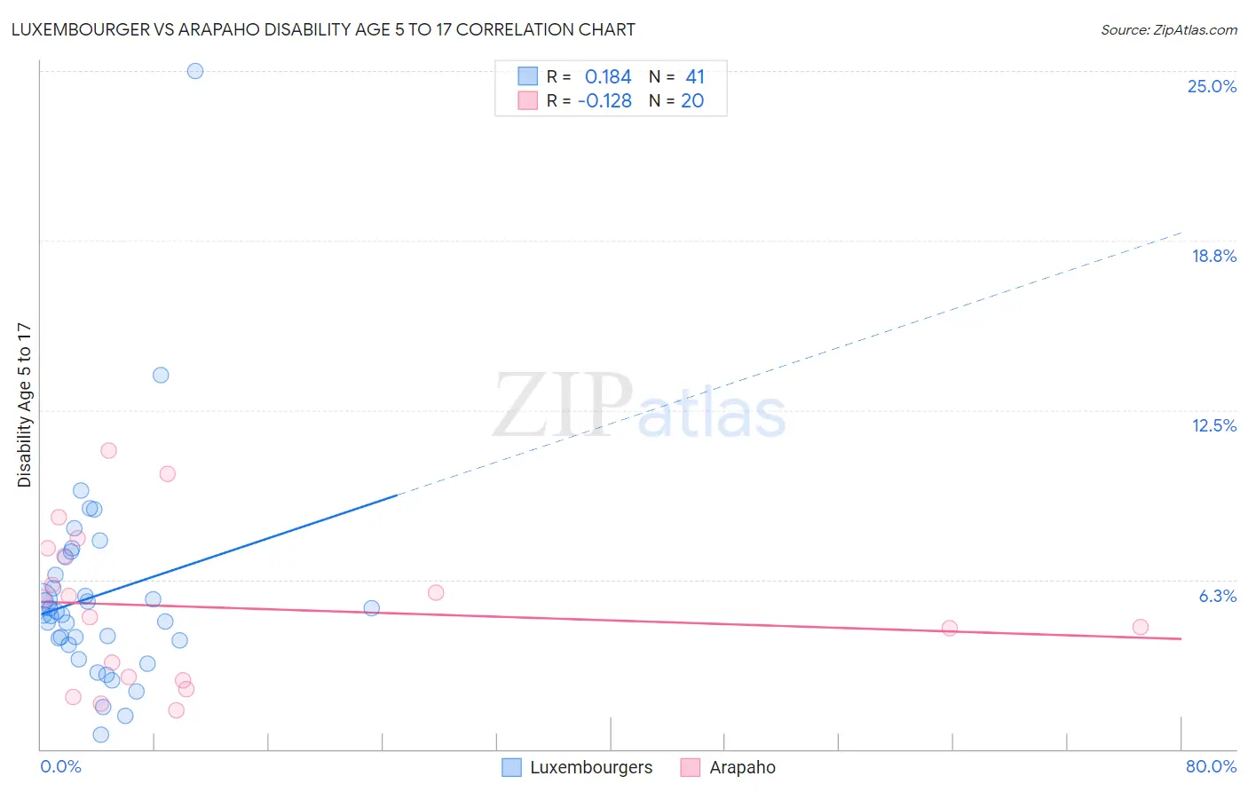 Luxembourger vs Arapaho Disability Age 5 to 17