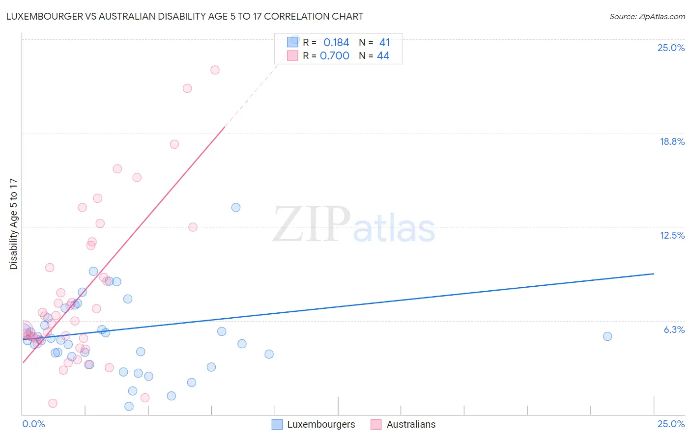 Luxembourger vs Australian Disability Age 5 to 17