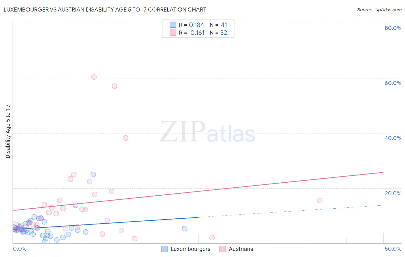 Luxembourger vs Austrian Disability Age 5 to 17