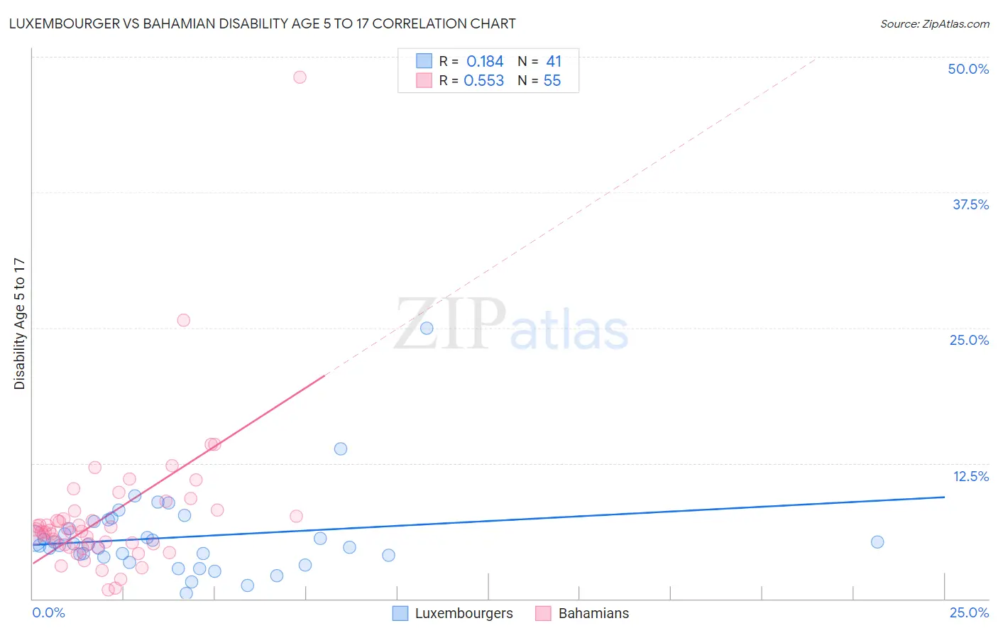 Luxembourger vs Bahamian Disability Age 5 to 17